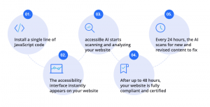 Illustration of accessiBe's 5-step-integration-process