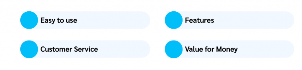 Four main scoring categories: Easy-to-use, Pricing, Features, Customer Service